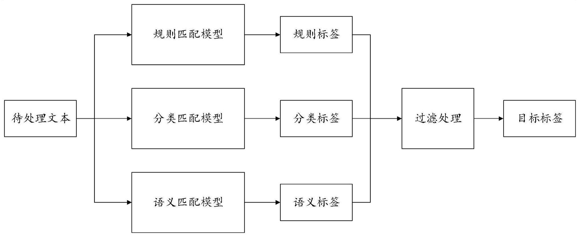 文本打标方法及装置与流程