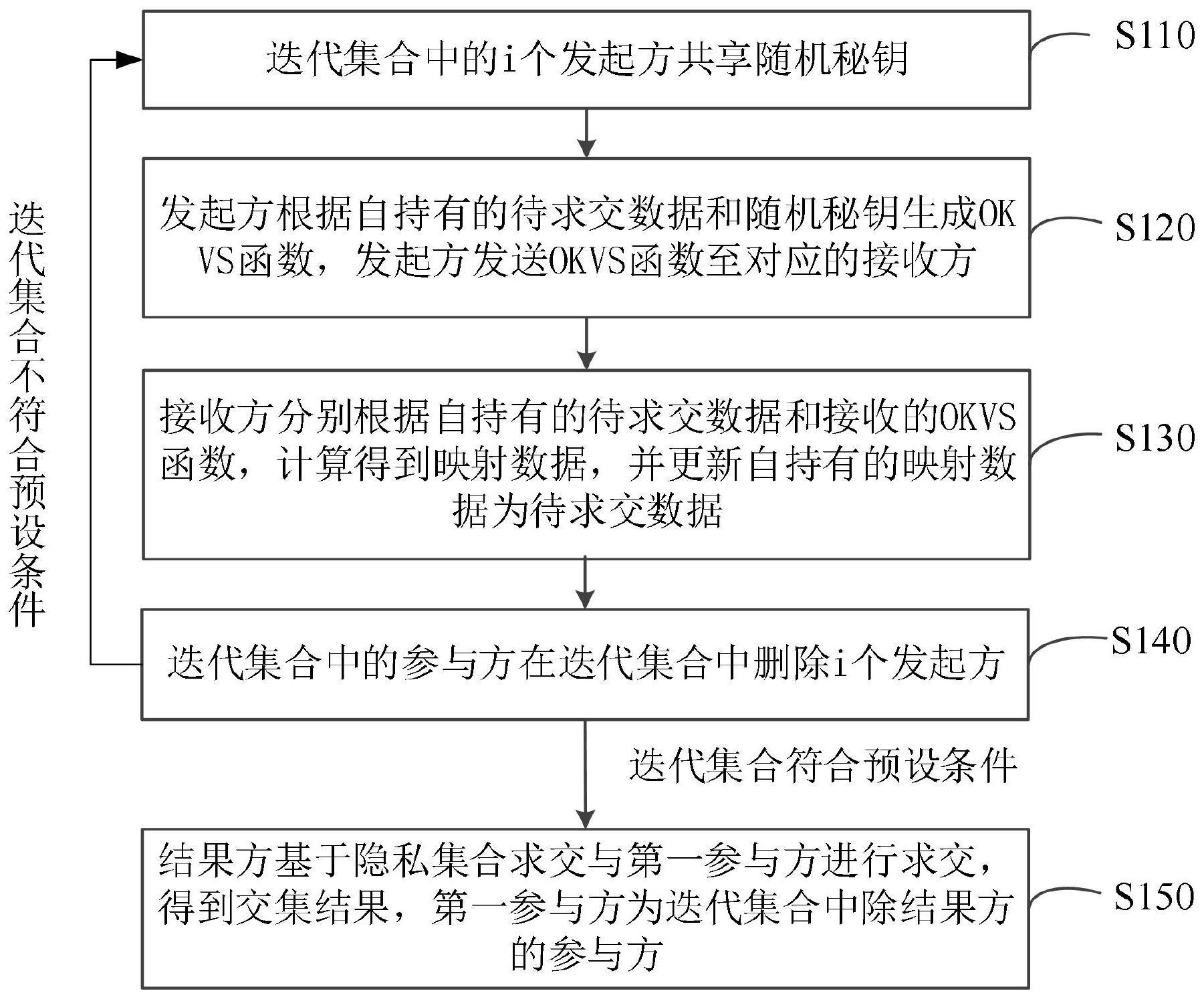 多方隐私集合求交方法、装置、系统及存储介质与流程