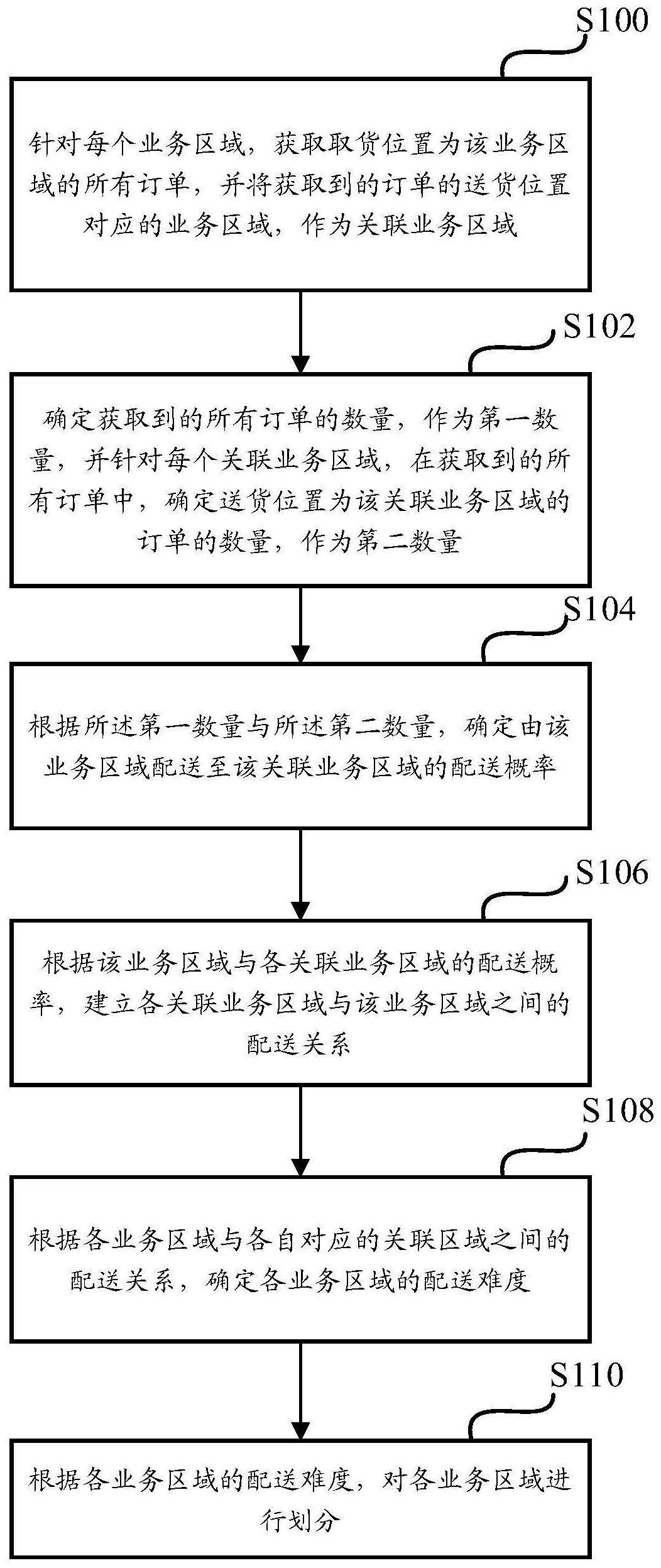 一种业务区域划分方法、装置、存储介质及电子设备与流程