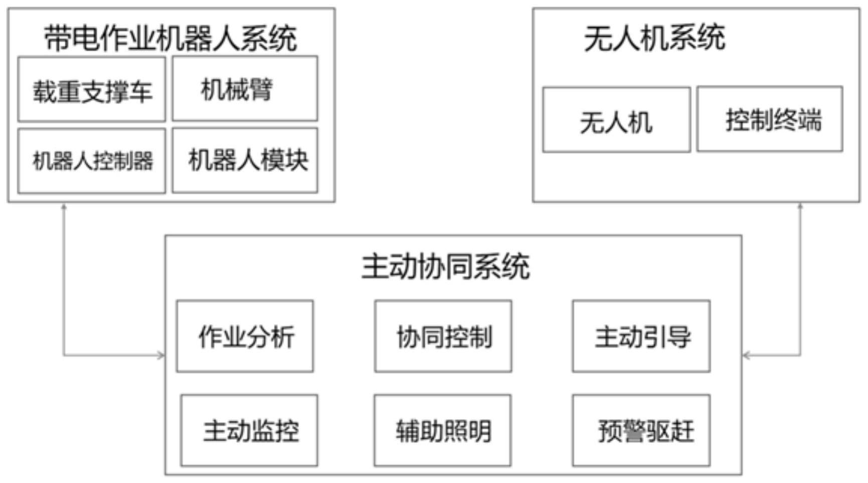 一种带电作业机器人系统的无人机辅助系统的制作方法