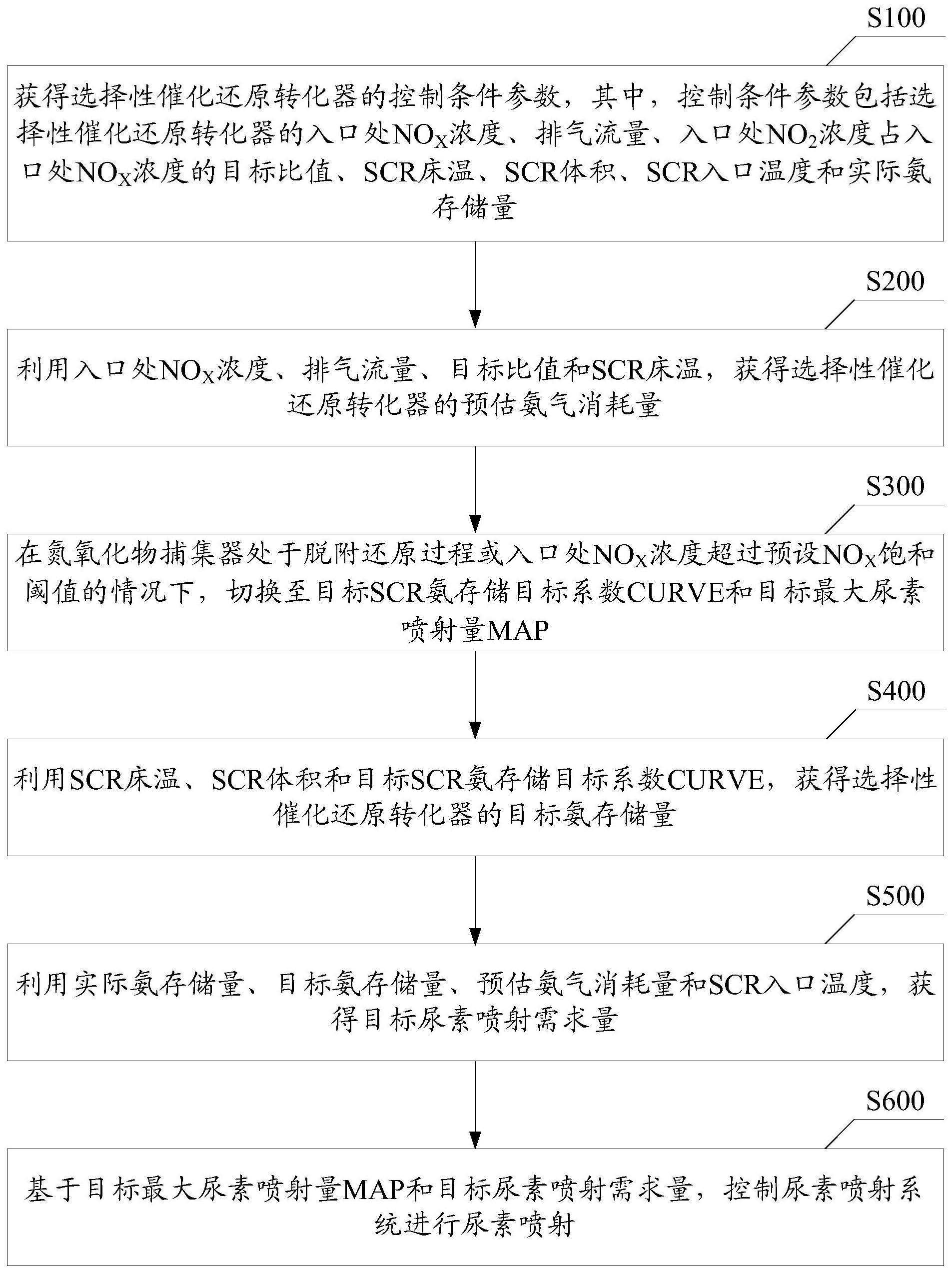 一种车辆的后处理系统控制方法、装置、存储介质和车辆与流程