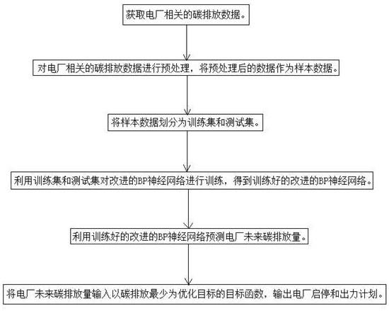 基于碳排放预测机制的电网调度方法、设备及介质与流程