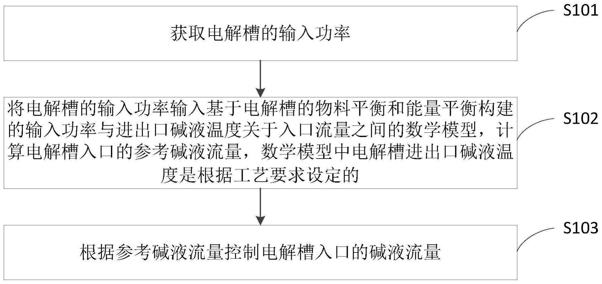 一种制氢电解槽入口碱液流量的控制方法及装置与流程