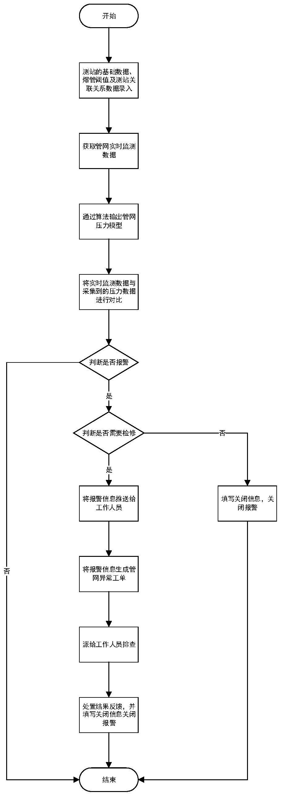 一种供水管网爆管监测系统的制作方法