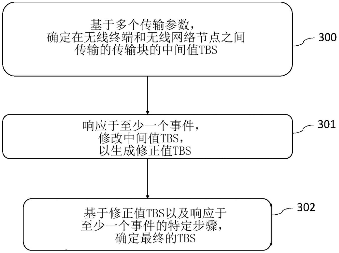 用于传输块大小确定过程的方法与流程