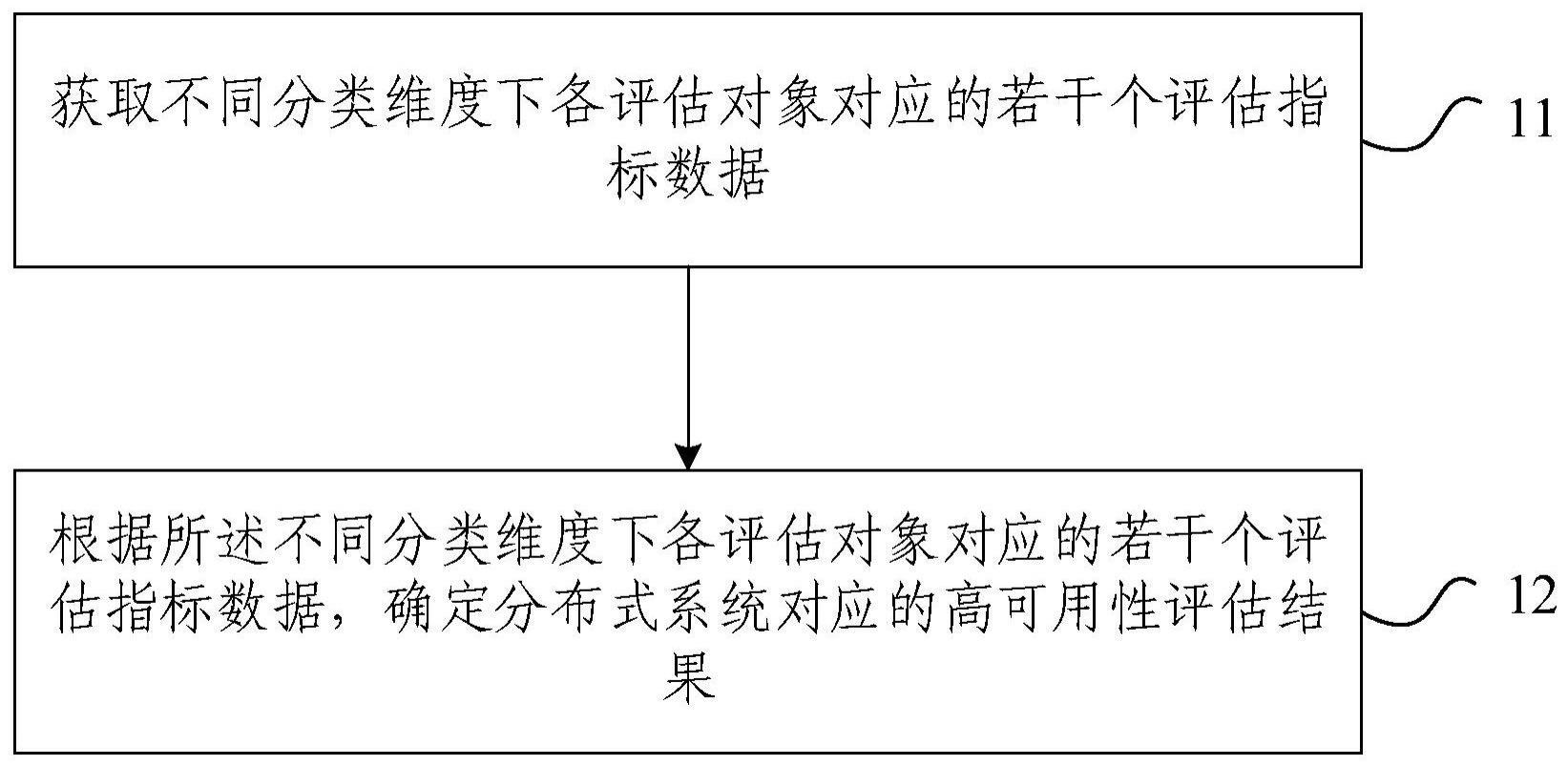 分布式系统的评估方法、装置、设备及存储介质与流程