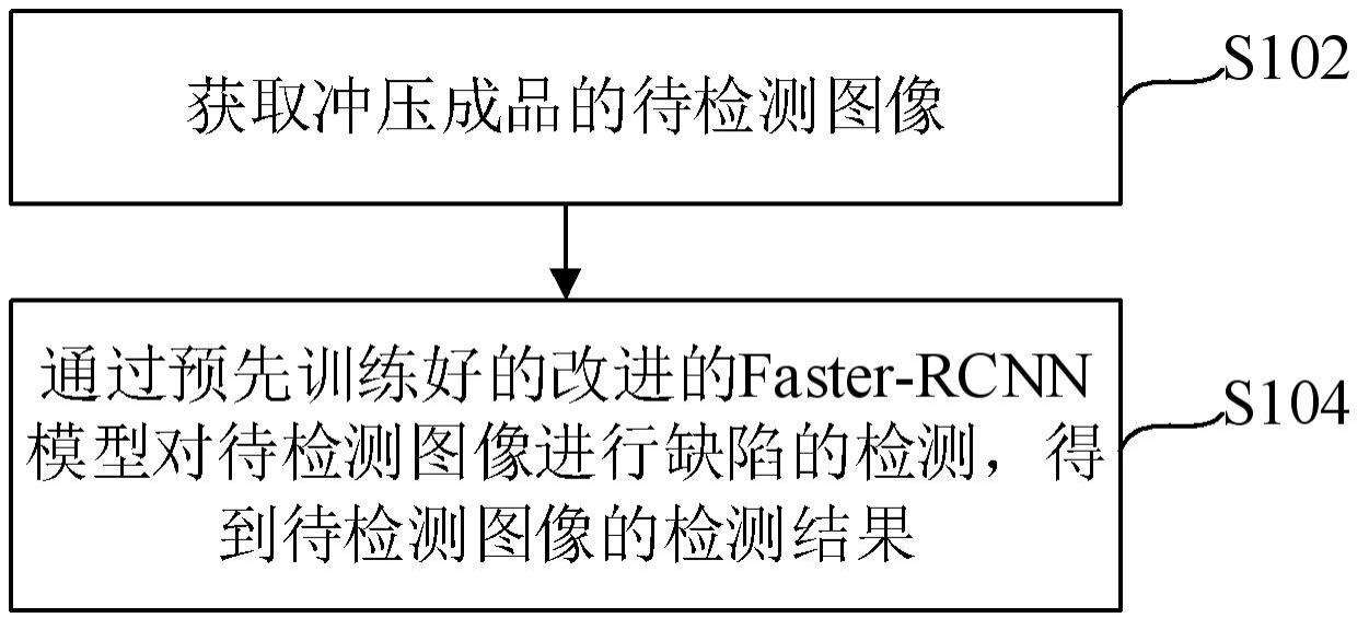 基于改进Faster-RCNN的缺陷检测方法及装置与流程