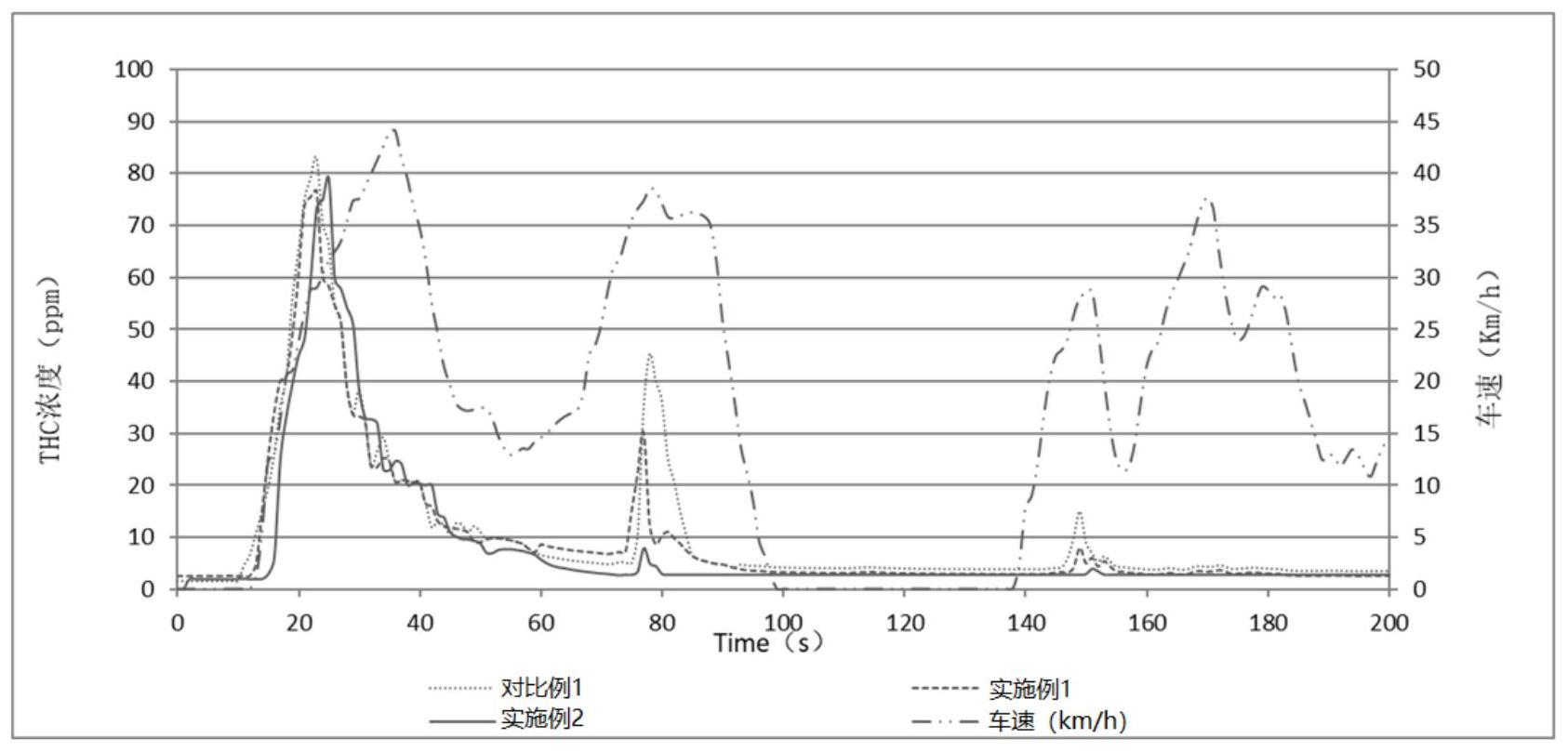 一种位于汽车底盘的三金底盘催化剂的制作方法