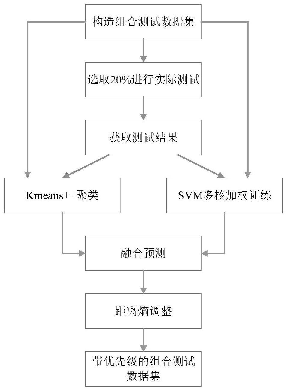 一种基于Kmeans和SVM的无人机飞控参数组合测试方法