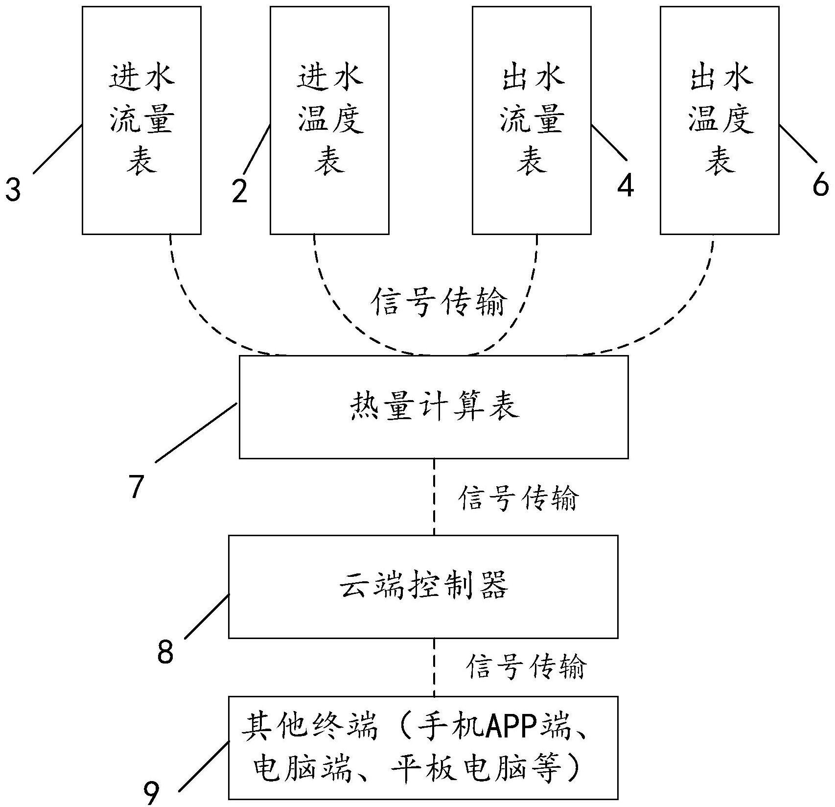 一种基于流量和温度的暖气计量系统的制作方法