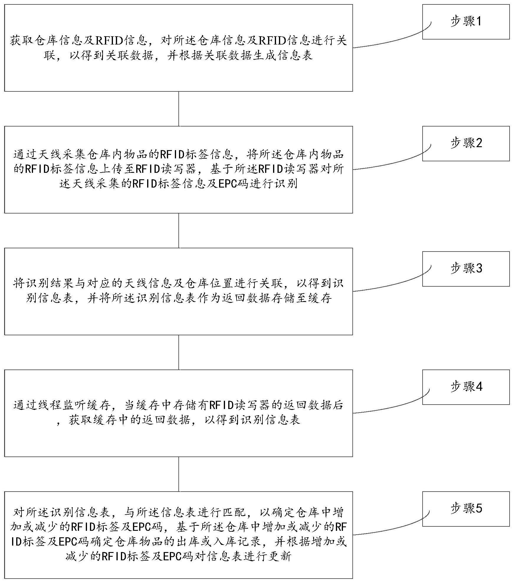 一种基于RFID标签识别的仓库物品管理方法及系统与流程