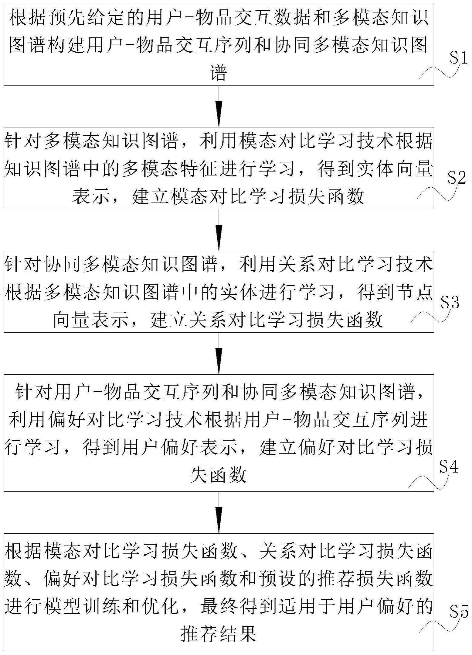 基于多层次对比学习与多模态知识图谱的推荐方法及系统