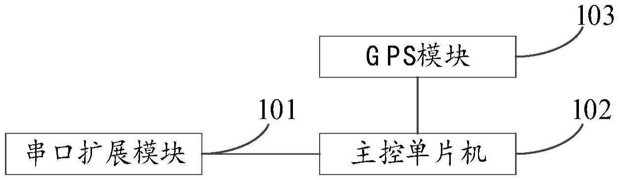 一种多串口的定位同步控制器的制作方法