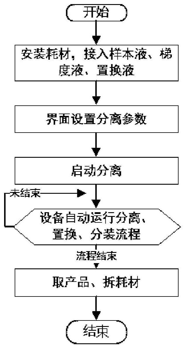 一种全自动外周血分离方法及装置与流程