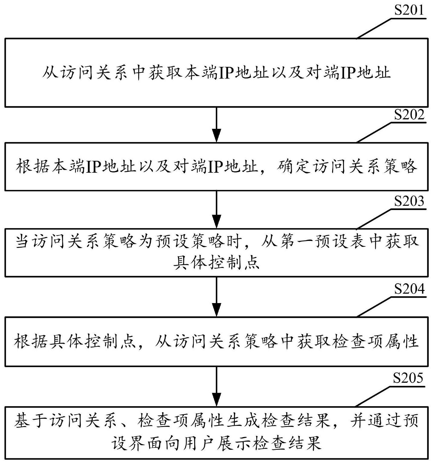 一种网络设备的配置检查方法、装置、存储介质及设备与流程