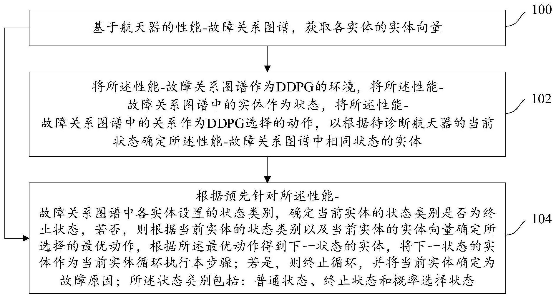 基于性能-故障关系图谱的航天器故障诊断方法及装置与流程