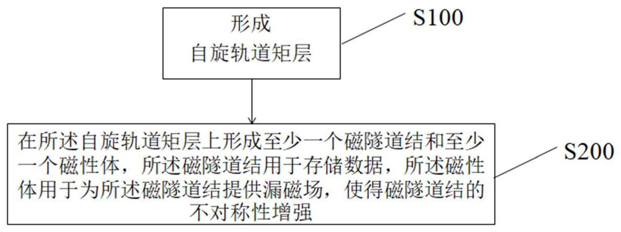 多比特磁性存储单元的制作方法及存储单元