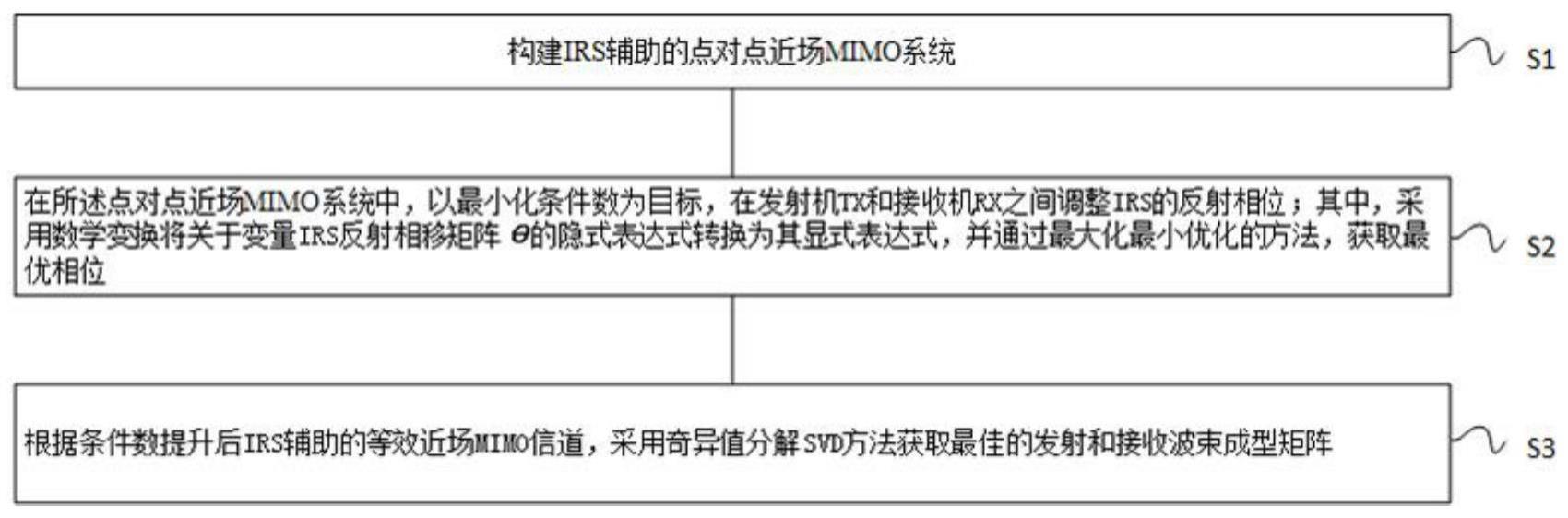 IRS辅助MIMO信道改进方法、系统、存储介质和电子设备