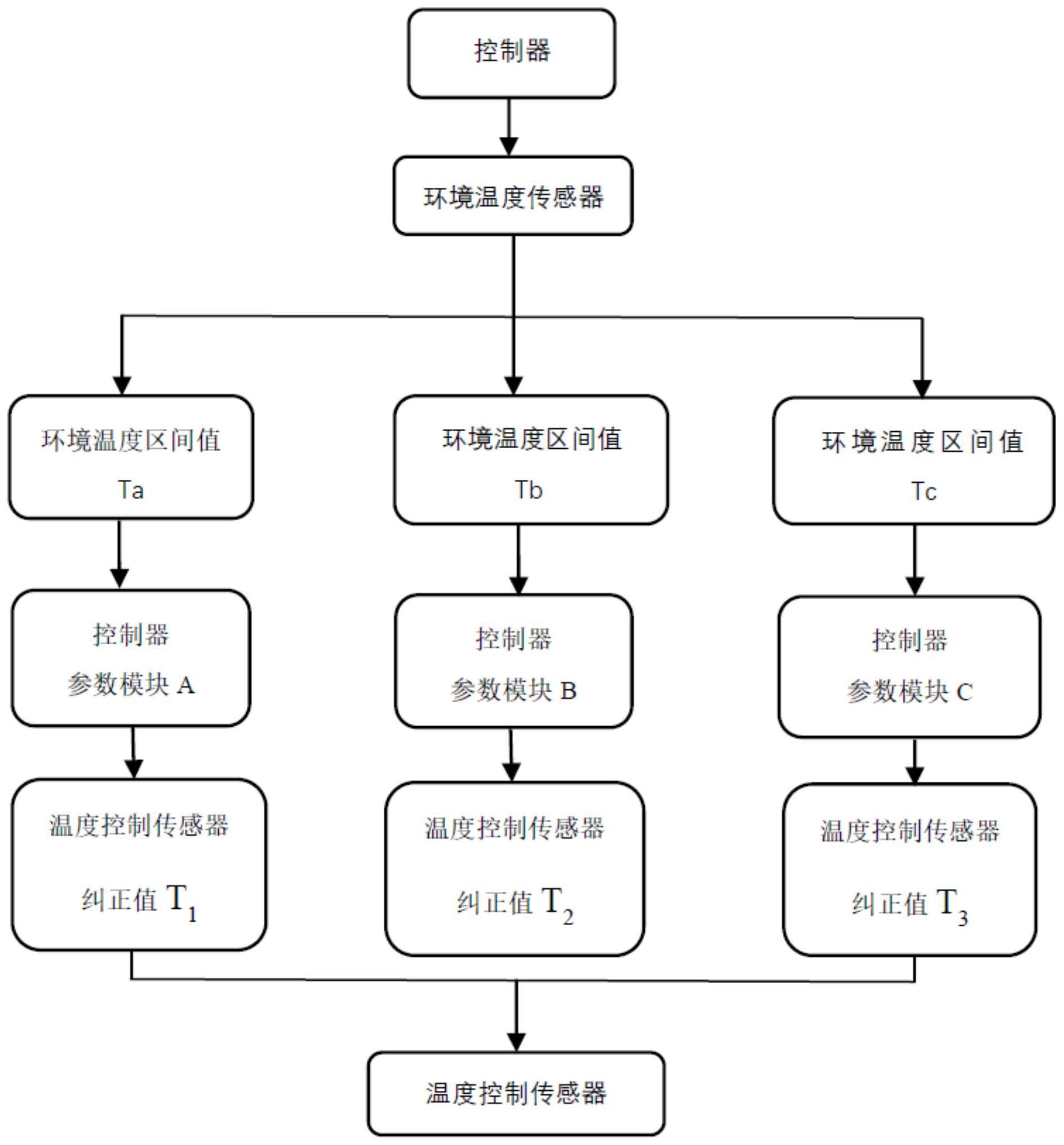 一种提升冰箱均匀性的控制方法、系统及存储介质与流程