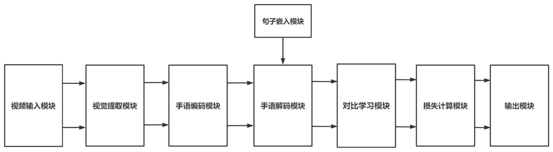 一种用于手语翻译的新型词级对比学习框架及手语翻译系统