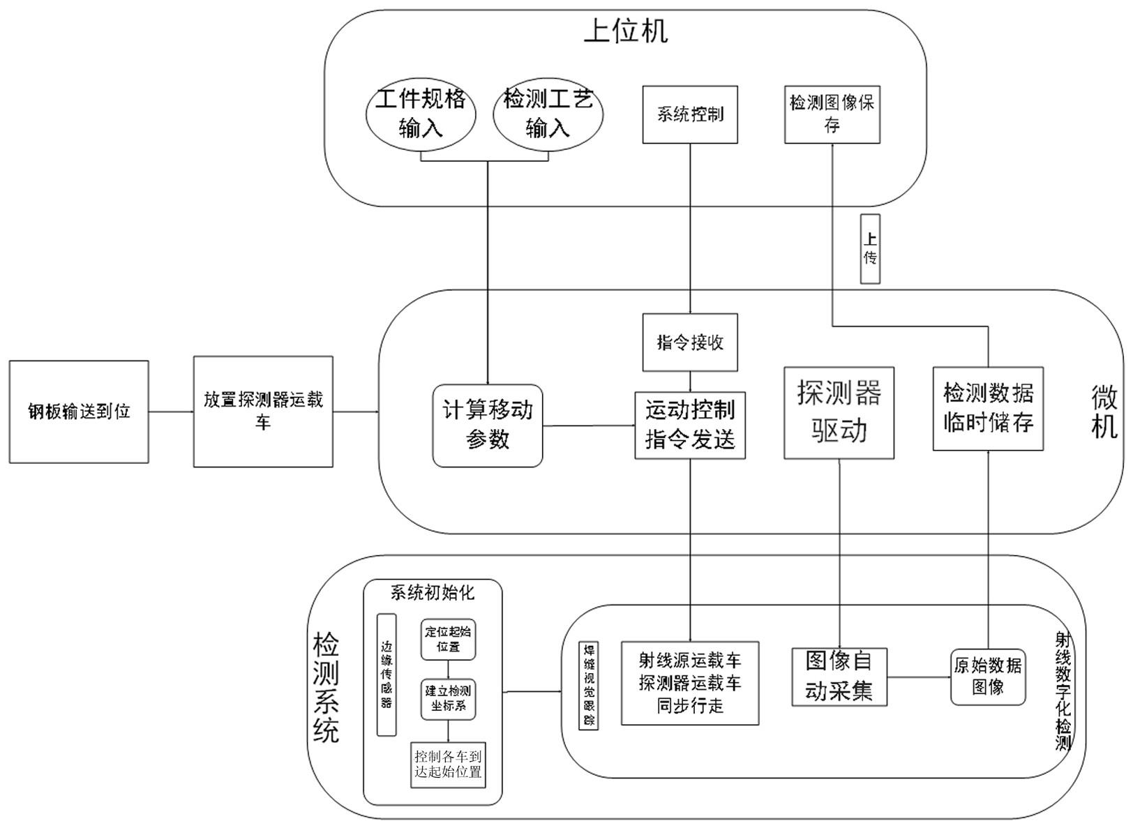 一种适用于长直焊缝的数字射线检测装置及检测方法与流程