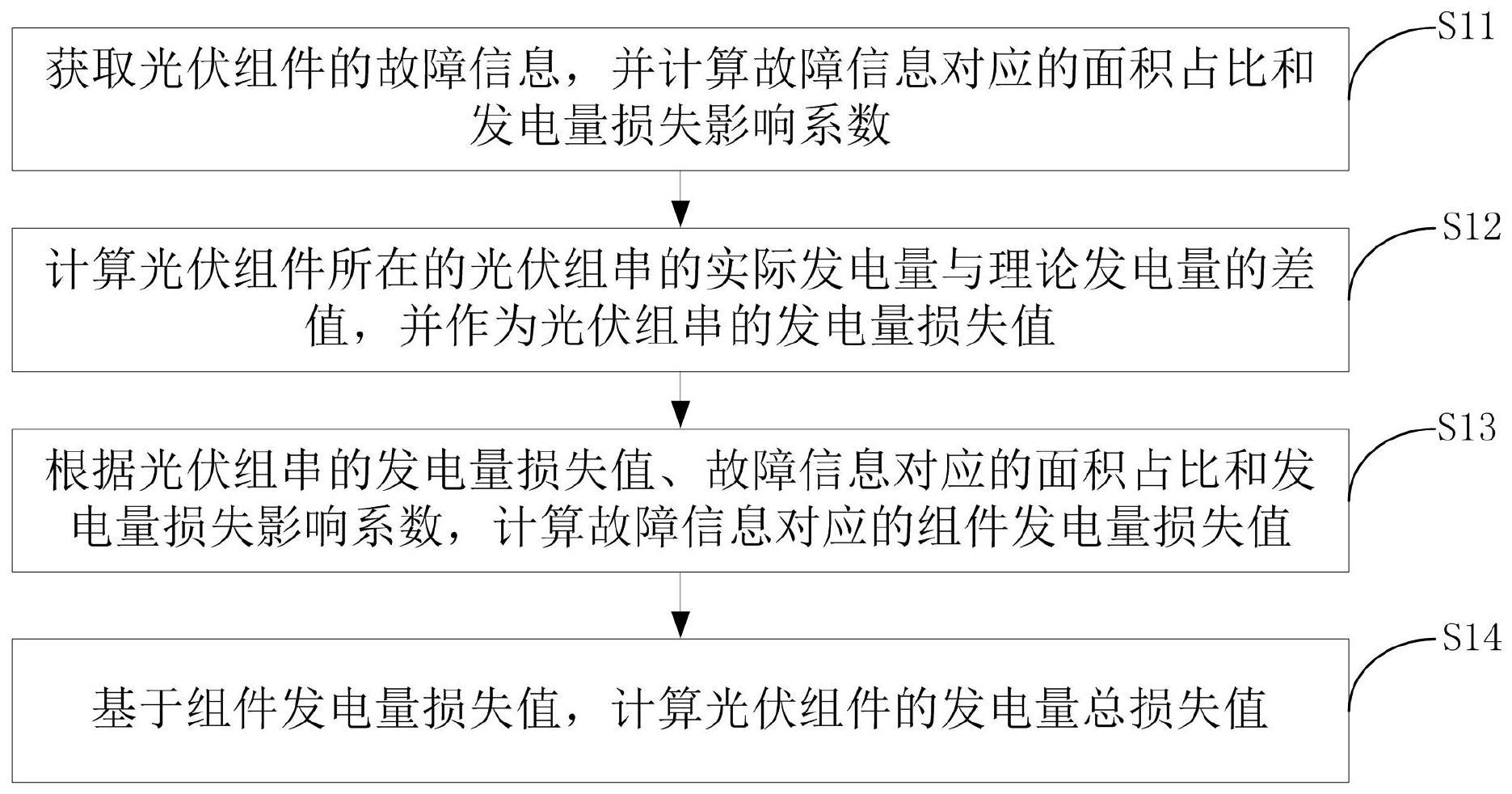 一种光伏组件发电量损失的计算方法、装置及电子设备与流程