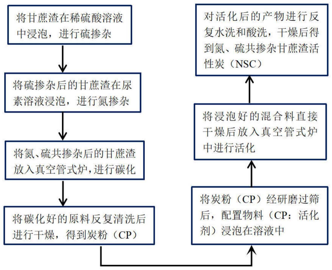 一种氮、硫共掺杂甘蔗渣活性炭的制备方法