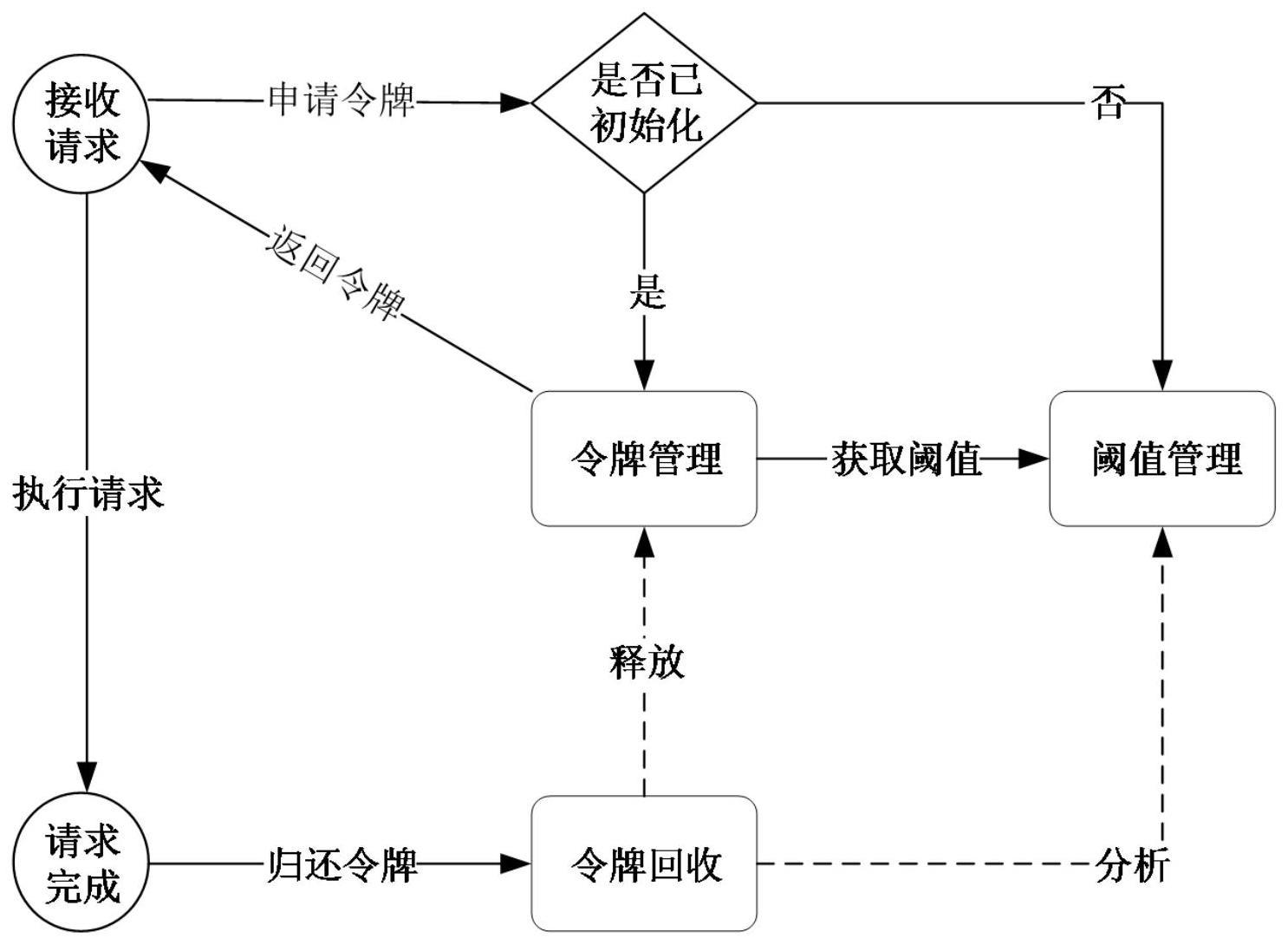 一种服务请求限流方法、装置及存储介质与流程