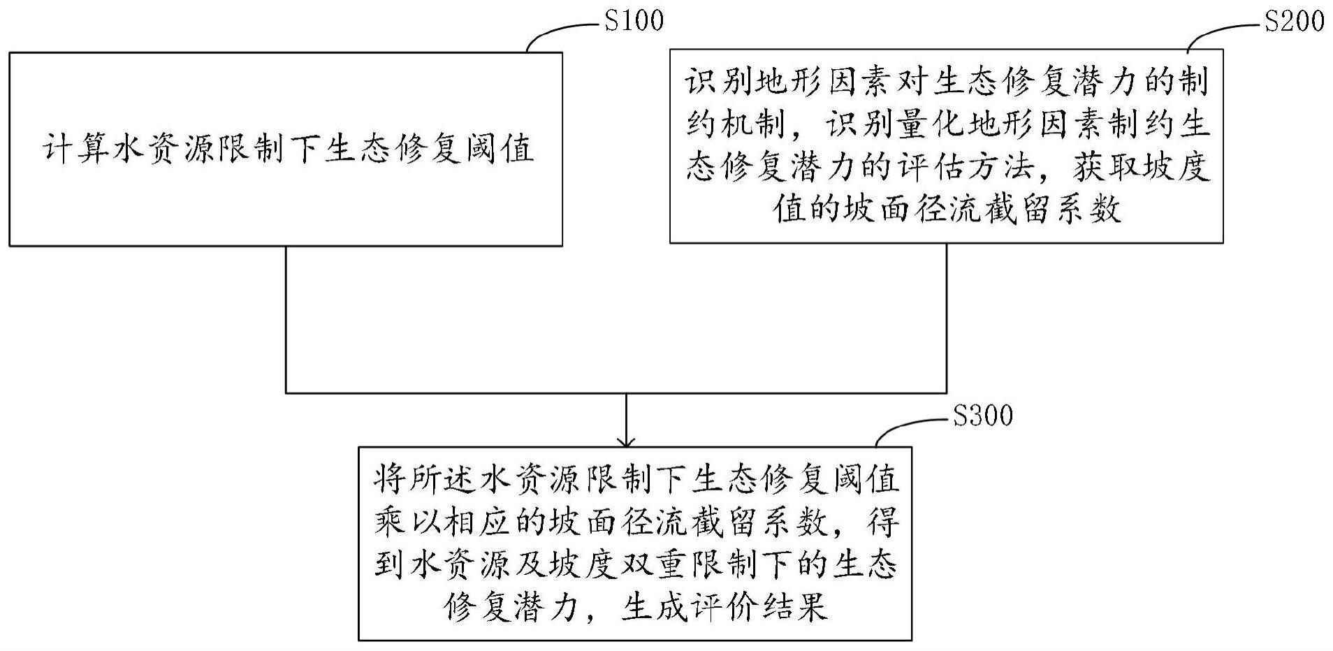 水资源及坡度双重限制下的生态修复潜力评价方法及系统