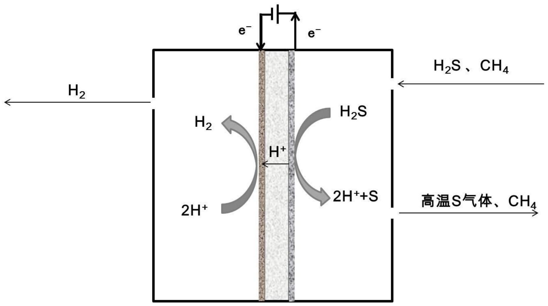 一种全分解硫化氢制取氢气和硫磺的高温电化学方法及装置