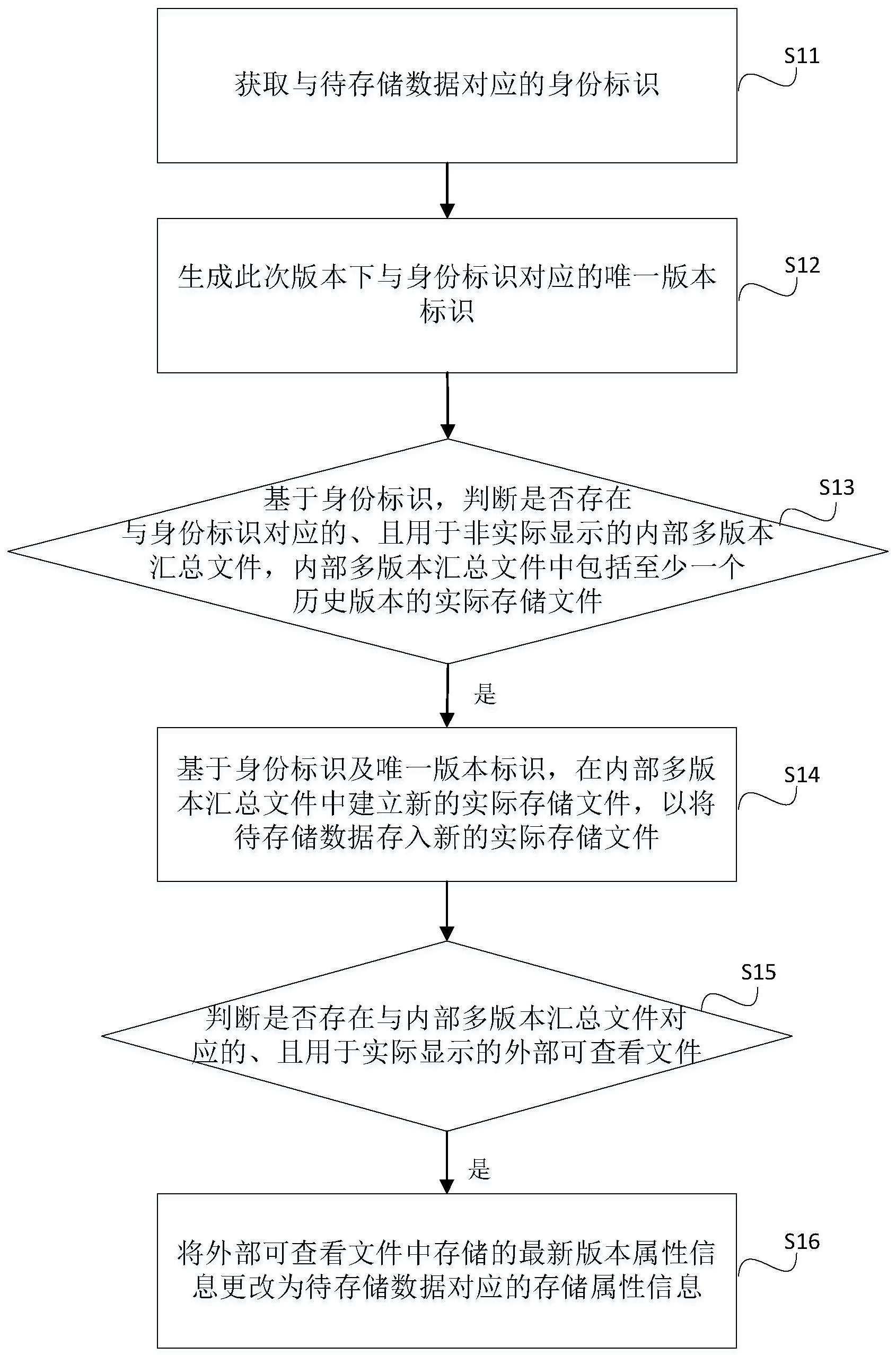 一种数据存储管理方法及相关组件与流程