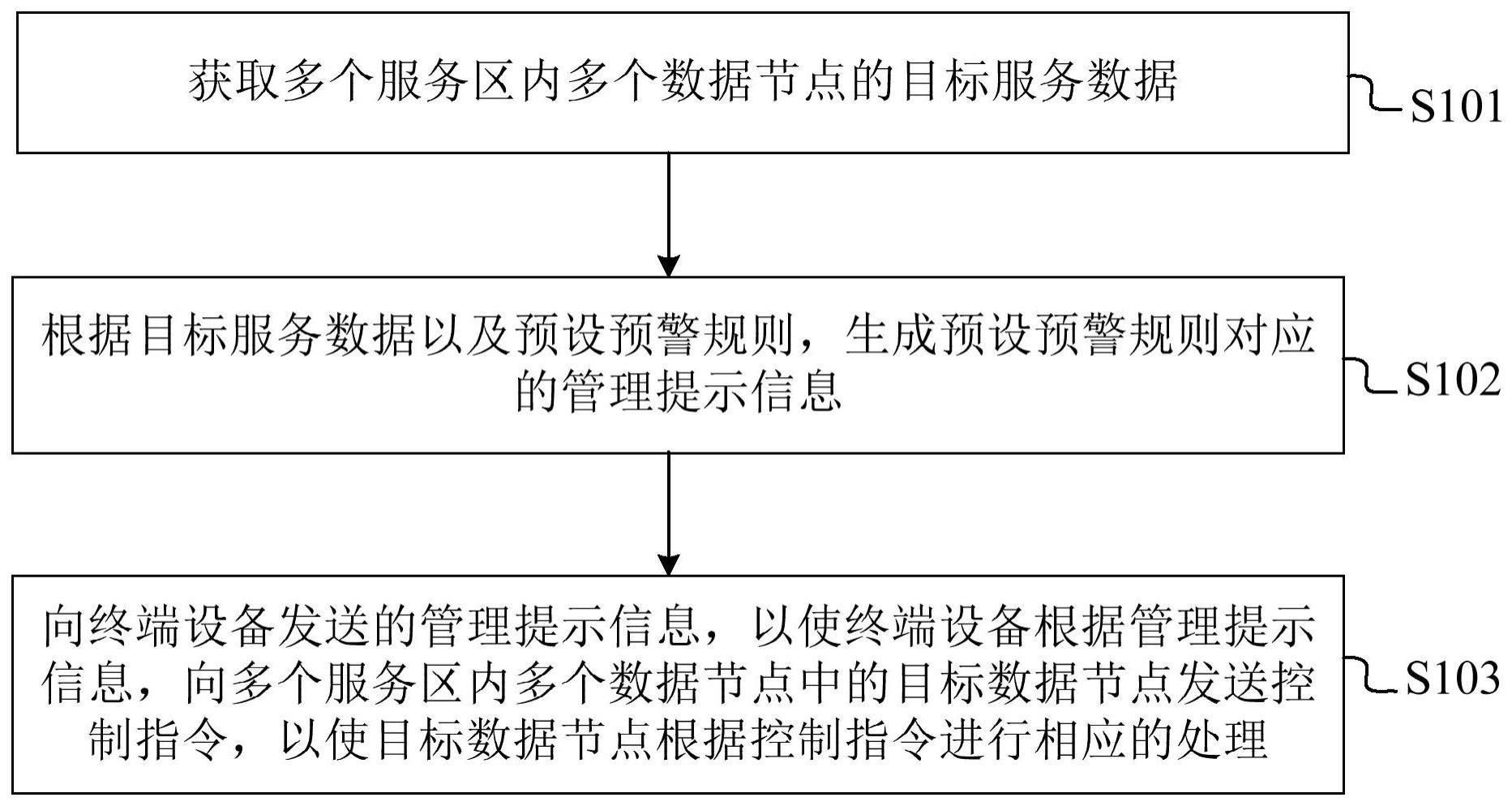 服务区的数据管理方法、装置、管理服务器及存储介质与流程