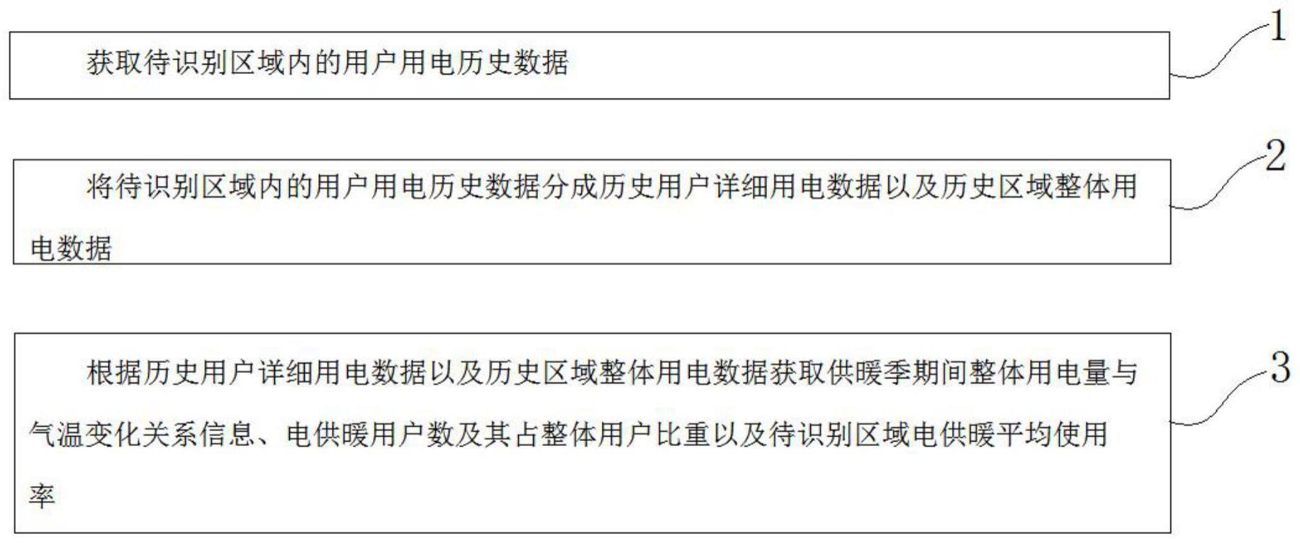 一种电供暖用户识别与供暖用电特征分析方法及装置