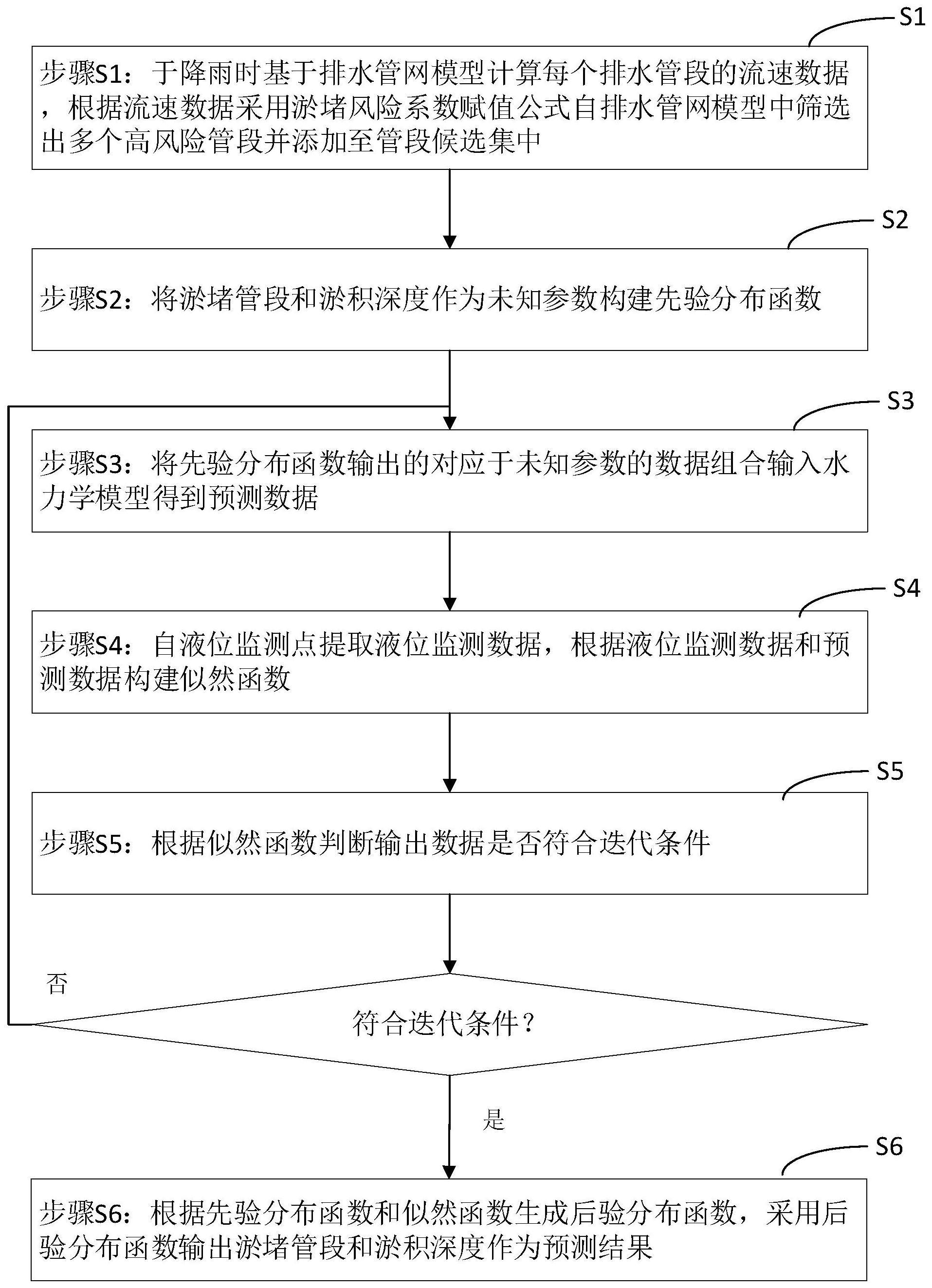 一种管网淤堵风险的预测方法及系统与流程