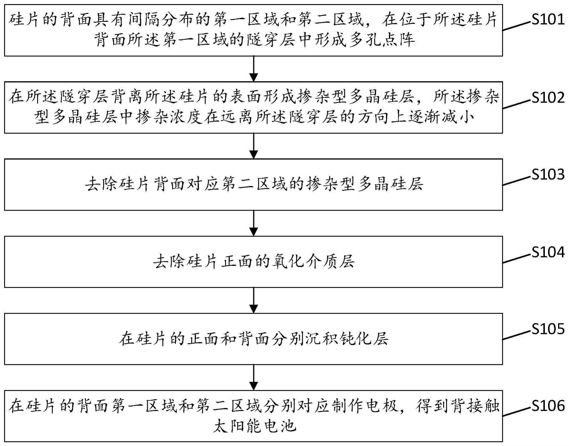 一种背接触太阳能电池及其制作方法与流程