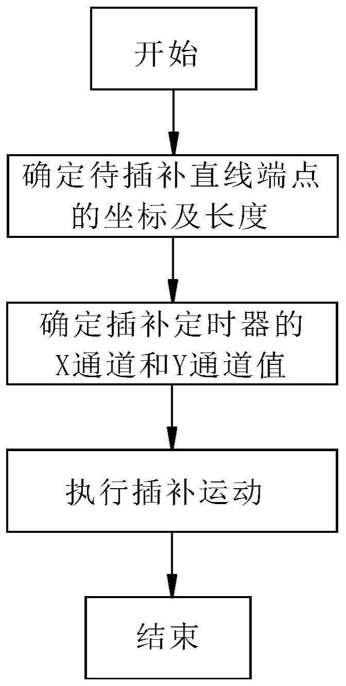 一种直线插补同步控制方法与流程