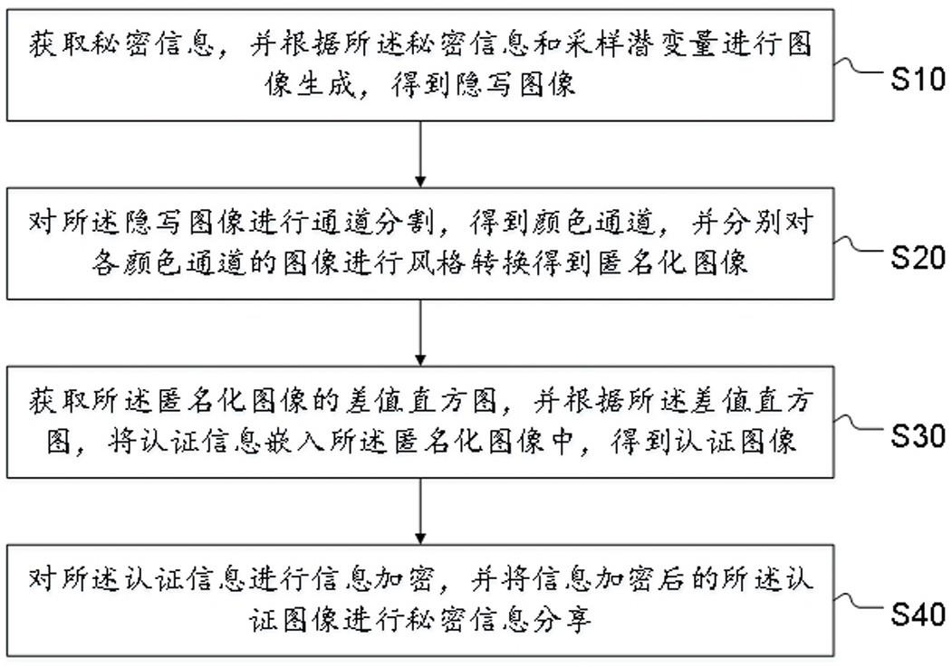 秘密信息分享方法、系统、终端及存储介质