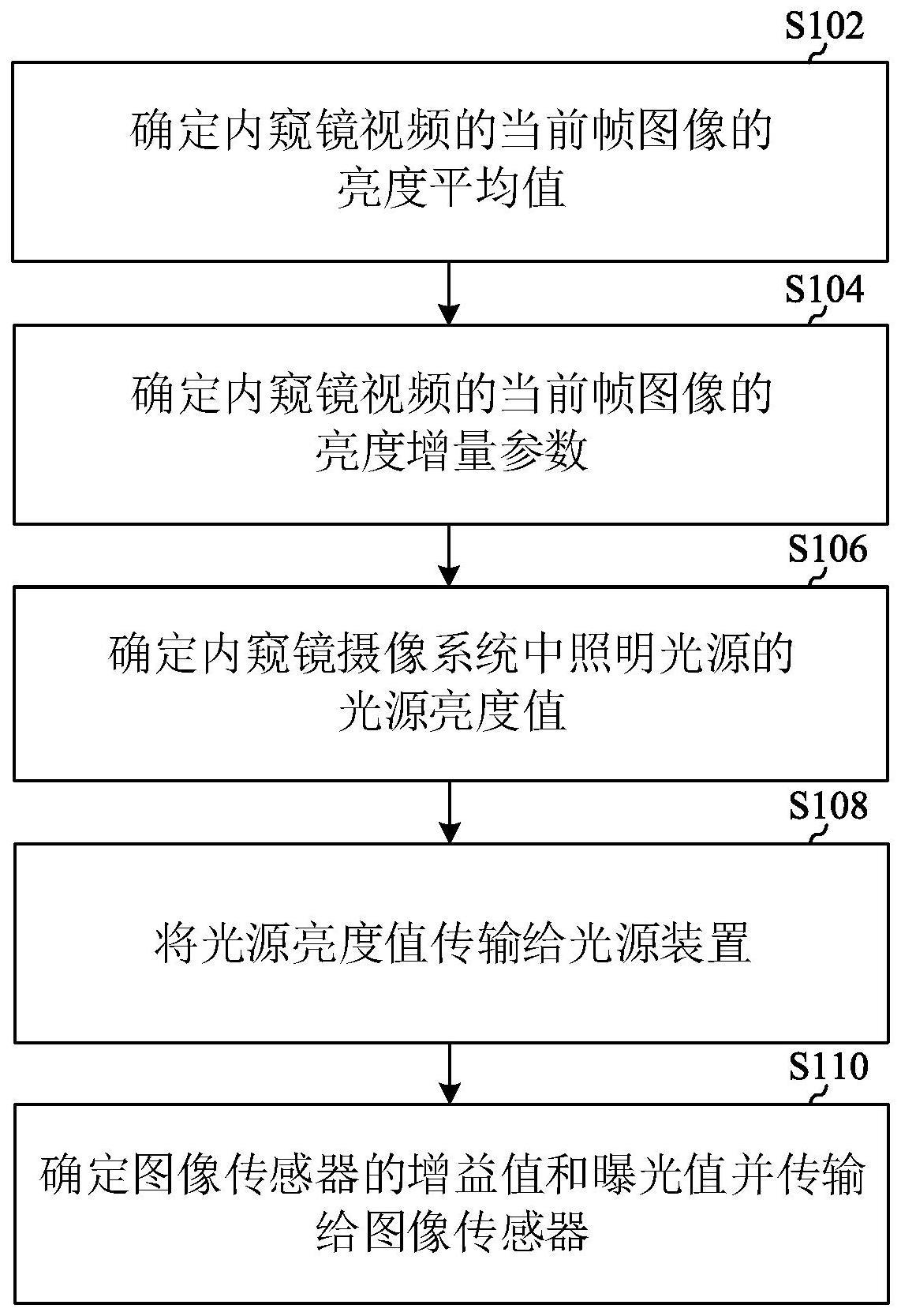 内窥镜视频亮度自动调节方法、装置、电子设备及存储介质与流程