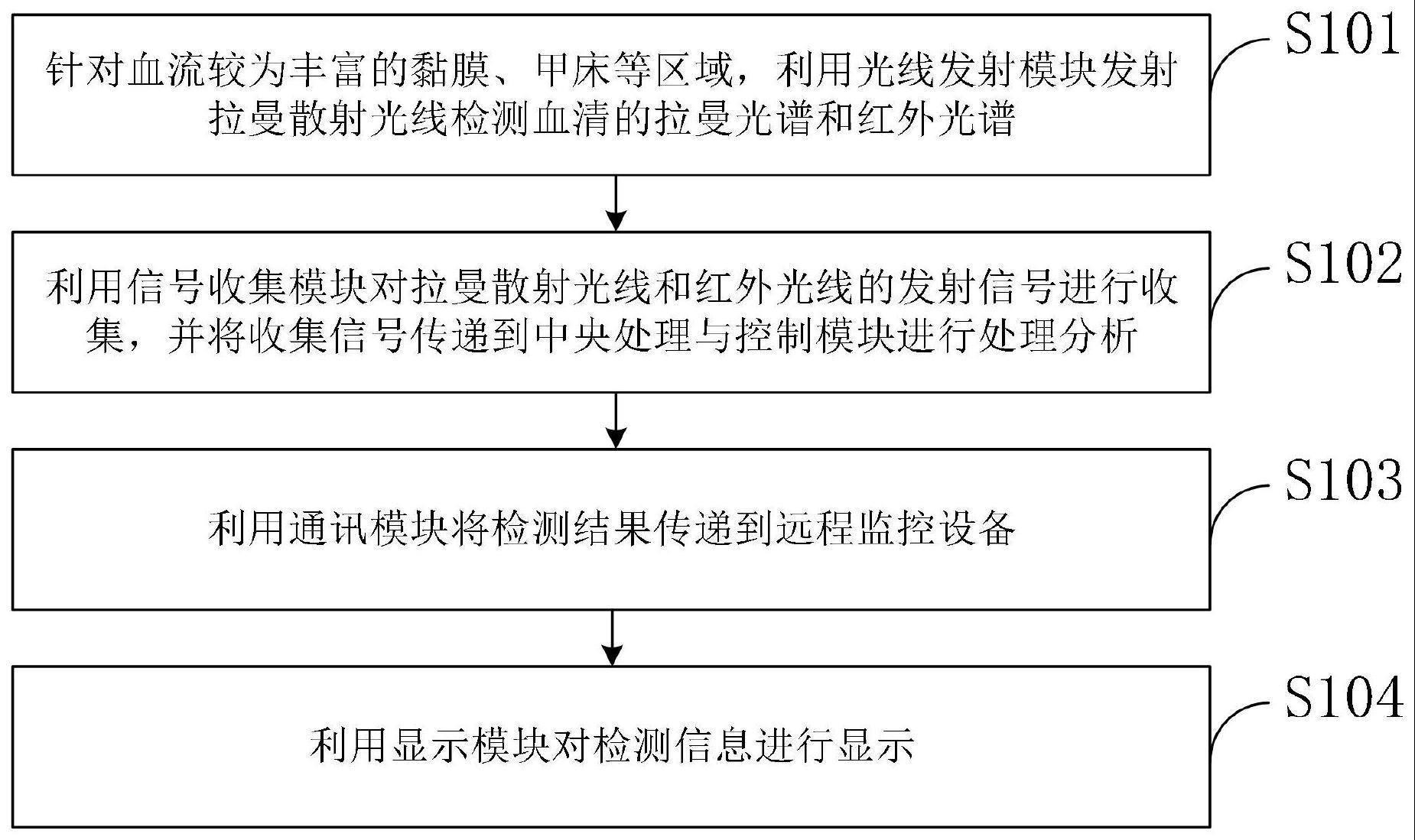 一种基于拉曼光谱和红外线光谱的便携式信息诊断装置的制作方法