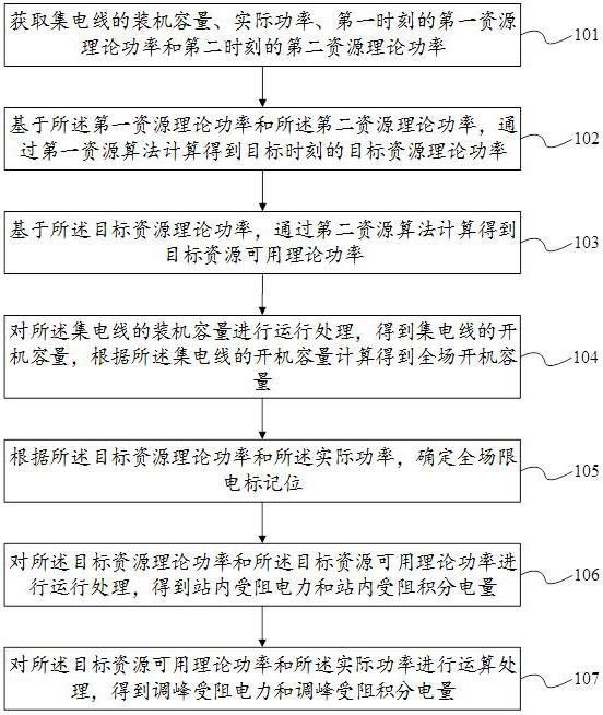 光伏电站的理论功率计算方法及相关设备与流程