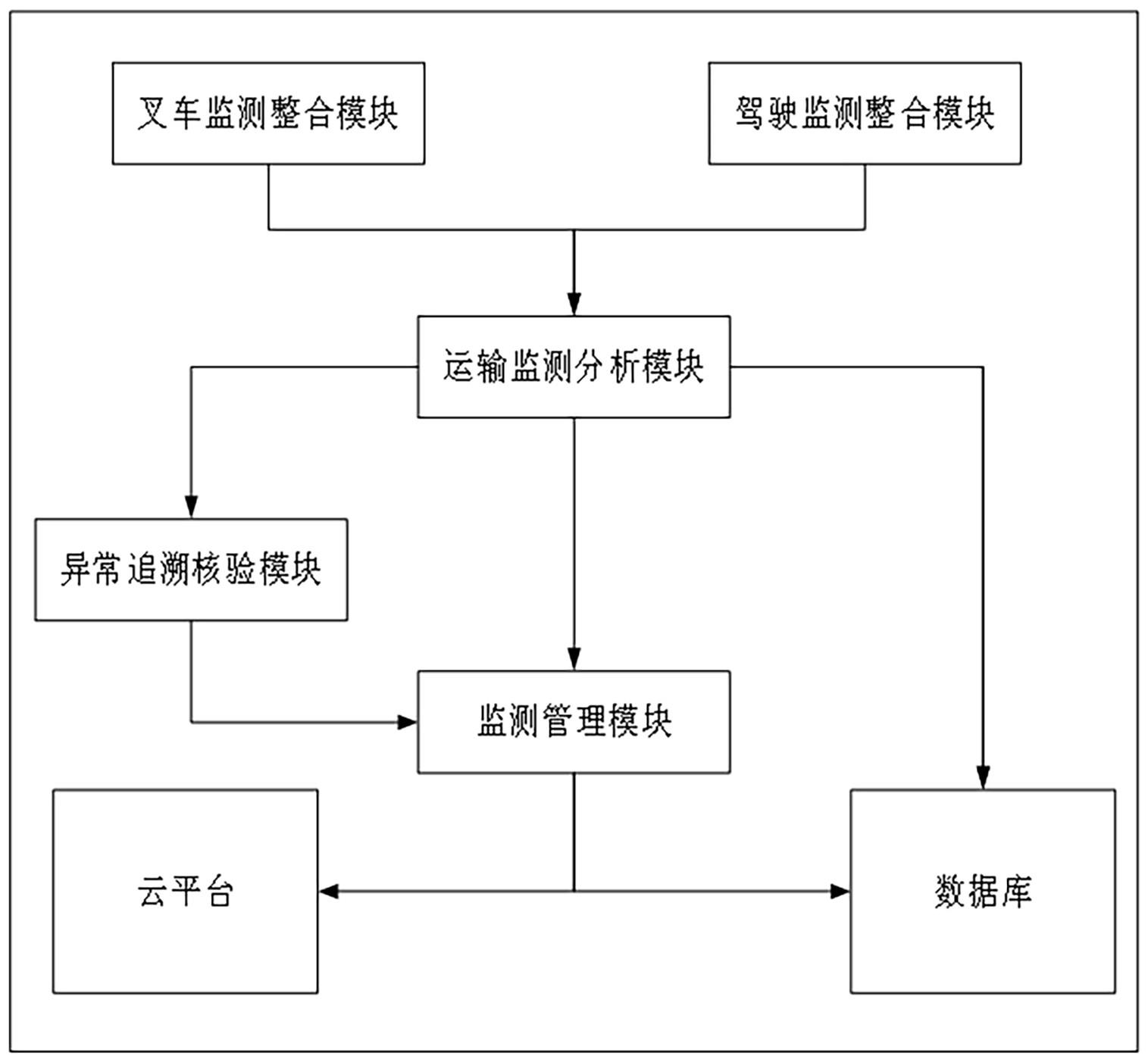 智慧叉车管理系统的制作方法