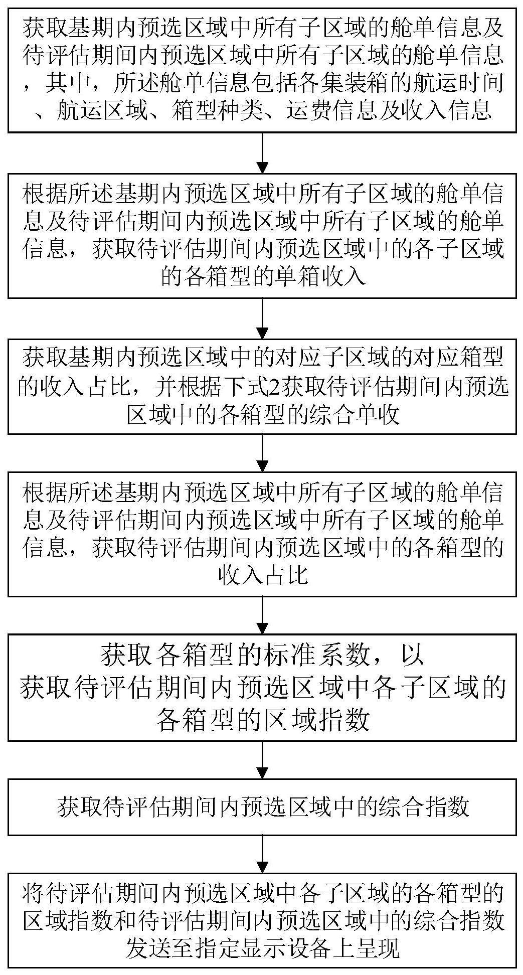 基于集装箱运价指数的运价指导方法及系统与流程