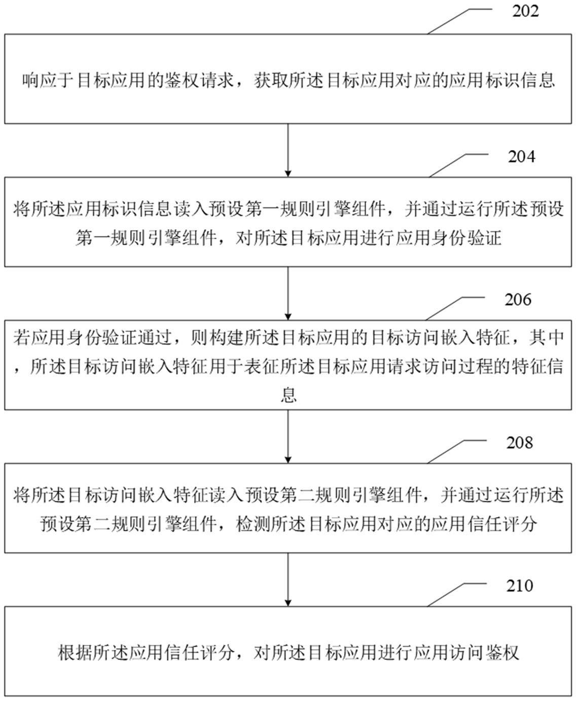 应用访问鉴权方法、装置、计算机设备和存储介质与流程