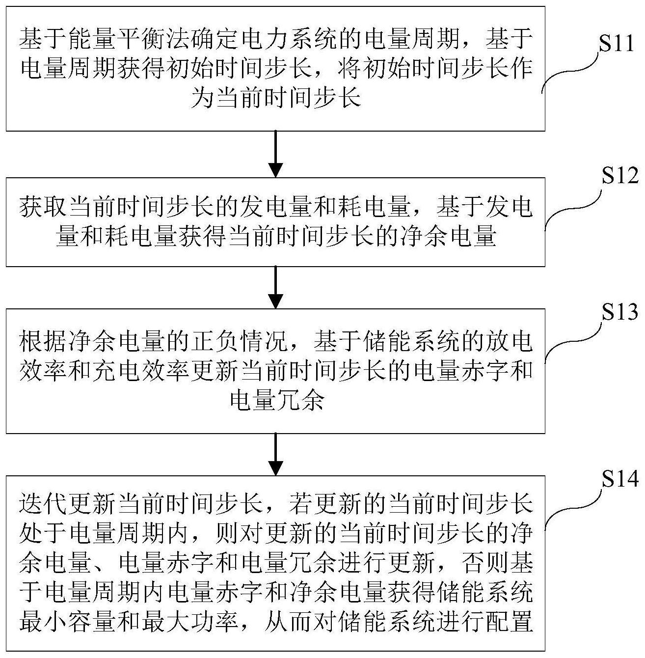 一种基于能量平衡法的储能系统配置方法及装置与流程