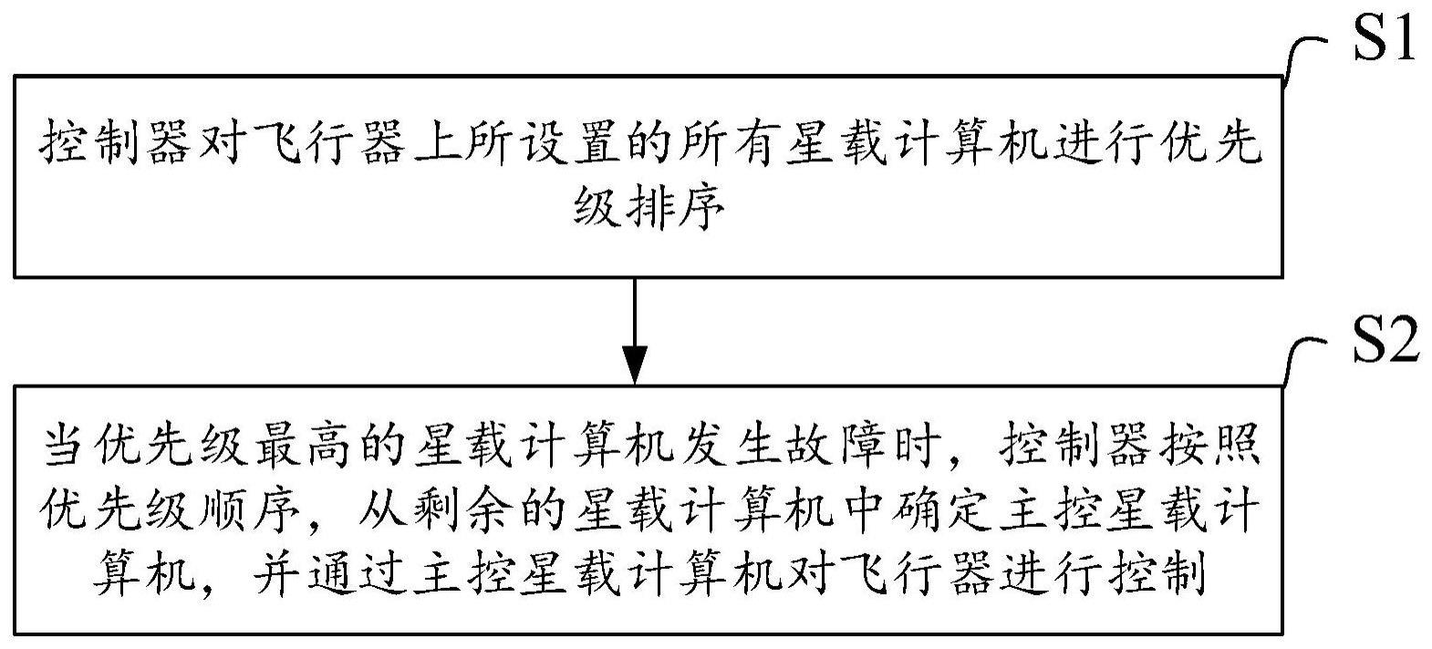 一种星载计算机重构方法和系统与流程