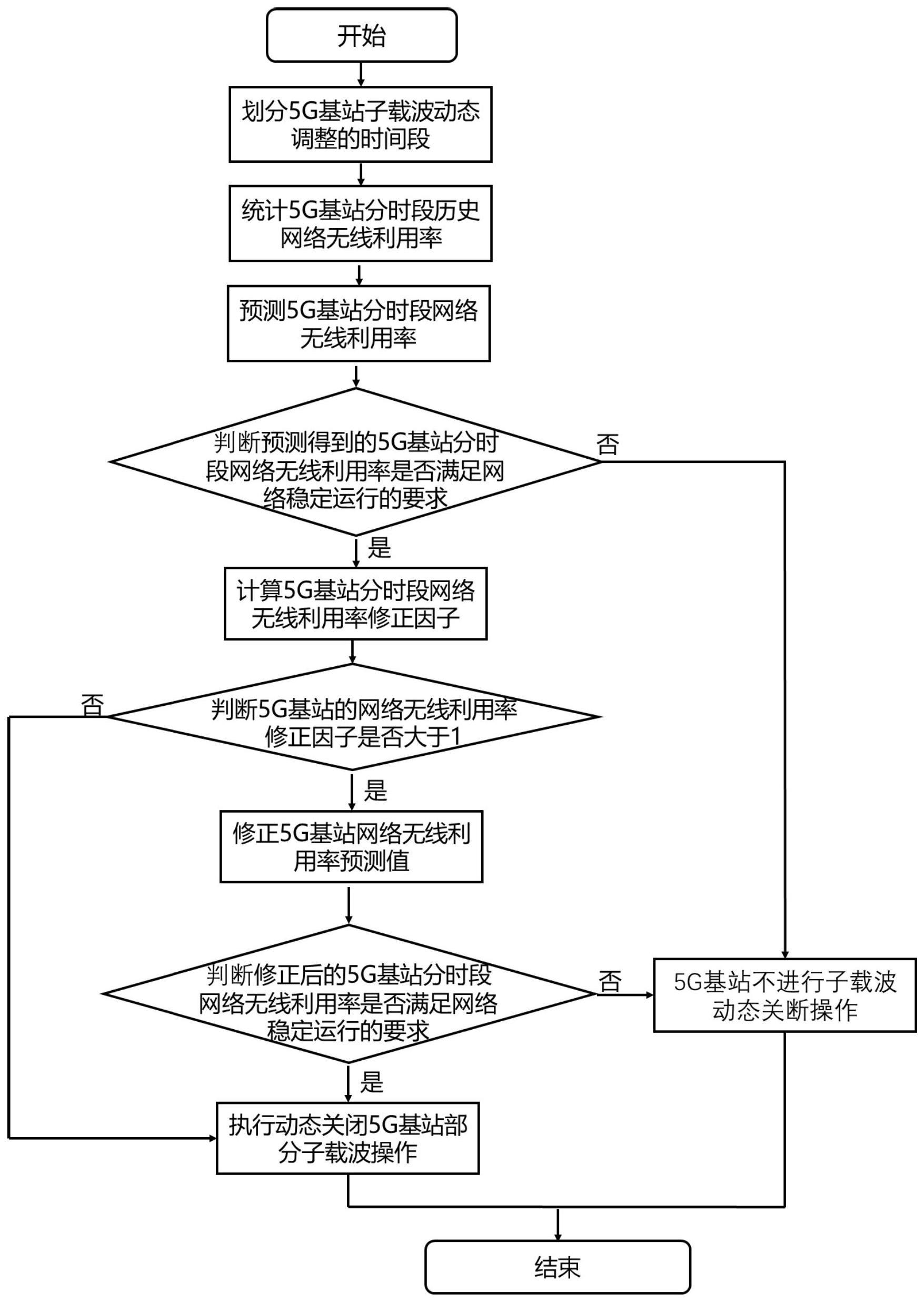 一种5G网络子载波动态关断节能方法与流程