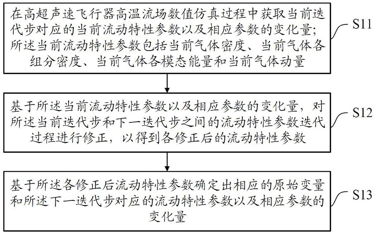 高超声速飞行器高温流场数值仿真的修正方法及相关组件与流程