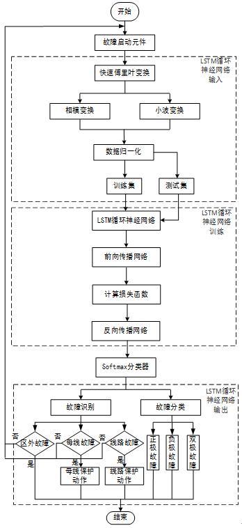 基于LSTM的特高压直流输电线路继电保护故障检测方法与流程