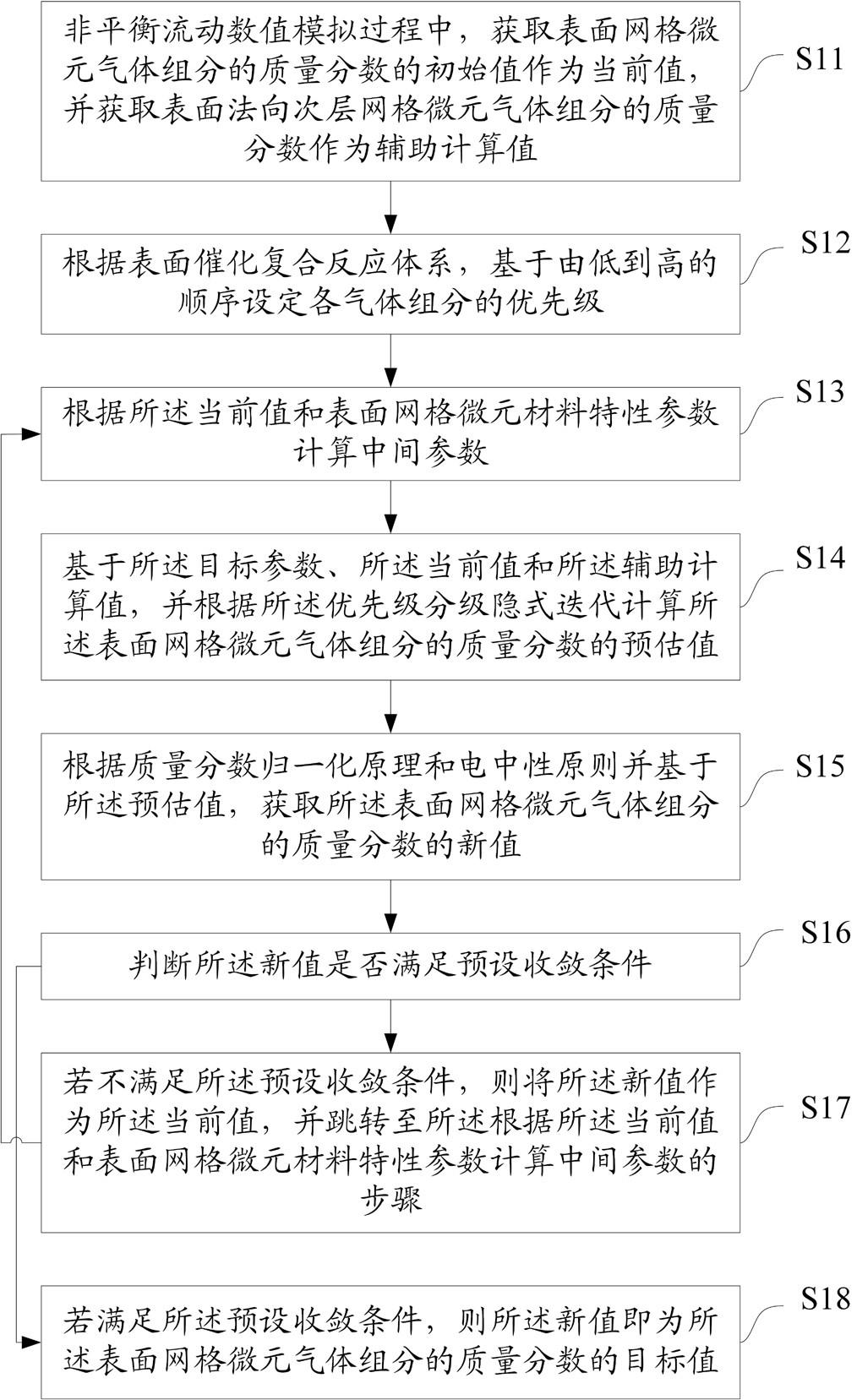 一种有限催化分级隐式数值模拟方法、装置、设备及介质与流程