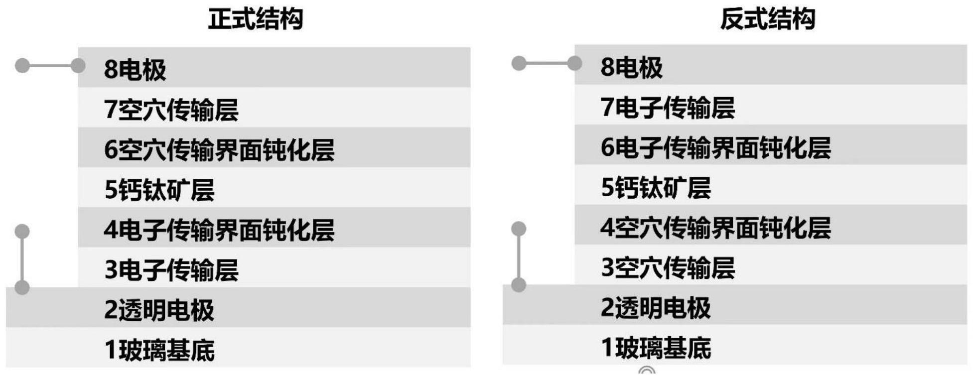 一种空穴传输界面钝化的钙钛矿太阳能电池及其制备方法